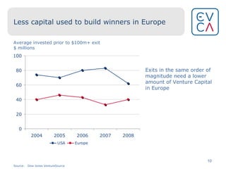 Less capital used to build winners in Europe Average invested prior to $100m+ exit $ millions Exits in the same order of magnitude need a lower amount of Venture Capital in Europe Source: Dow Jones VentureSource 