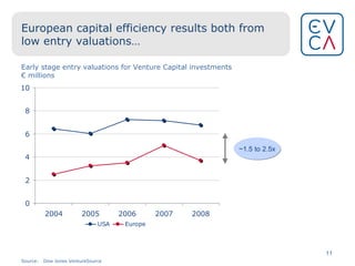 European capital efficiency results both from low entry valuations… ~1.5 to 2.5x Early stage entry valuations for Venture Capital investments € millions Source: Dow Jones VentureSource 