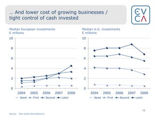 …  And lower cost of growing businesses / tight control of cash invested Median European investments € millions Source: Dow Jones VentureSource Median U.S. investments € millions 