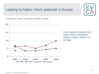 Leading to higher return potential in Europe Multiple of cap vs. invested ($100m+ exits) Less capital invested and lower entry valuations means higher returns in Europe Source: Dow Jones VentureSource 