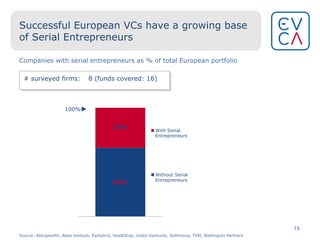 Successful European VCs have a growing base of Serial Entrepreneurs Companies with serial entrepreneurs as % of total European portfolio  # surveyed firms: Source:  Abingworth, Atlas Venture, Earlybird, HealthCap, Index Ventures, Sofinnova, TVM, Wellington Partners 8 (funds covered: 16) 100% 