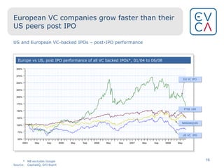 European VC companies grow faster than their US peers post IPO Europe vs US, post IPO performance of all VC backed IPOs*, 01/04 to 06/08 EU VC IPO US VC  IPO FTSE 100 NASDAQ100 US and European VC-backed IPOs – post-IPO performance * NB excludes Google Source: CapitalIQ, DFJ Esprit 