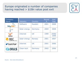 Europe originated a number of companies having reached > $1Bn value post exit Company Name Source: Dow Jones VentureSource Industry Country Round A Exit Year Software Sweden 2001 2008 Solar energy Germany 2004 2008 Internet UK 1999 2008/ 1999 Solar energy Norway 2001 2007 Internet UK 2001 2006 Clean tech Germany 2002 2006 