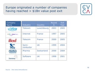 Europe originated a number of companies having reached > $1Bn value post exit Company Name Source: Dow Jones VentureSource Industry Country Round A Exit Year Telecom Luxembourg 2003 2005 Internet France 1997 2005 Telecom France 2000 2005 Semi-conductor UK 1999 2004 Pharma Switzerland 2000 2004 Software UK 1998 2001 