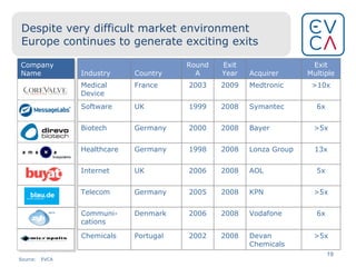 Despite very difficult market environment Europe continues to generate exciting exits Source: EVCA Company Name Industry Country Round A Exit Year Acquirer Exit Multiple Medical Device France 2003 2009 Medtronic >10x Software UK 1999 2008 Symantec 6x Biotech Germany 2000 2008 Bayer >5x Healthcare Germany 1998 2008 Lonza Group 13x Internet UK 2006 2008 AOL 5x Telecom Germany 2005 2008 KPN >5x Communi-cations Denmark 2006 2008 Vodafone 6x Chemicals Portugal 2002 2008 Devan Chemicals >5x 