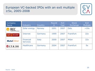 European VC-backed IPOs with an exit multiple ≥5x, 2005-2008 Source: EVCA Industry Country Round A Exit Year Stock Exchange Exit Multiple Solar energy Norway 2001 2007 Oslo  >10x Internet Germany 1999 2007 Frankfurt 22x Financial Services Italy 2000 2007 Milan 22x Healthcare Germany 2004 2007 Frankfurt 9x Company Name 