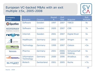 European VC-backed M&As with an exit multiple ≥5x, 2005-2008 Source: EVCA Company Name Novosis Industry Country Round A Exit Year Acquirer Exit Multiple Software Sweden 1997 2007 TIBCO 9x Software Sweden 2005 2007 CSR 7x Internet Sweden 2001 2007 Digital River 5x Healthcare Germany 2003 2007 Amgen 6x Technology Germany 1999 2007 Celesio >5x Pharma Germany 2001 2006/ 2008 Schweizerhall Holding 5x Information Technology Germany 2000 2006 Amadeus >5x Biotech Switzerland 2001 2005 Roche >7x 