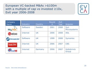 European VC-backed M&As >$100m with a multiple of cap vs invested ≥10x, Exit year 2006-2008 Company Name Source: Dow Jones VentureSource Industry Country Round A Exit Year Acquirer Software Sweden 2001 2008 Sun Microsystems Internet UK 2006 2008 AOL Software UK 1999 2008 Symantec Internet UK 2006 2007 CBS Internet Germany 2006 2007 Holtzbrinck Group 