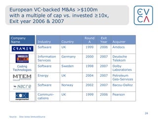 European VC-backed M&As >$100m with a multiple of cap vs. invested ≥10x, Exit year 2006 & 2007 Company Name Coding Technologies Source: Dow Jones VentureSource Industry Country Round A Exit Year Acquirer Software UK 1999 2006 Amdocs Information Services Germany 2000 2007 Deutsche Telekom Software Sweden 1998 2007 Dolby Laboratories Energy UK 2004 2007 Petroleum Geo-Services Software Norway 2002 2007 Bacou-Dalloz Communi-cations UK 1999 2006 Pearson 