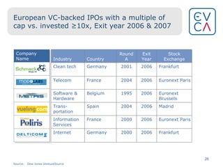 European VC-backed IPOs with a multiple of cap vs. invested ≥10x, Exit year 2006 & 2007 Source: Dow Jones VentureSource Company Name Industry Country Round A Exit Year Stock Exchange Clean tech Germany 2001 2006 Frankfurt Telecom France 2004 2006 Euronext Paris Software & Hardware Belgium 1995 2006 Euronext Brussels Trans-portation Spain 2004 2006 Madrid Information Services France 2000 2006 Euronext Paris Internet Germany 2000 2006 Frankfurt 