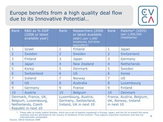 Europe benefits from a high quality deal flow due to its Innovative Potential… * These refer to triadic patent families, which are a set of patents registered in Europe, Japan, and the US to protect the same  invention and are attributed to the country of residence of the inventor. They capture important inventions only and are internationally comparable Source: OECD Factbook 2008 Rank R&D as % GDP (2006 or latest available year) Rank Researchers (2006 or latest available year)  (per 1,000 employed, full-time equivalent) Rank Patents* (2005) (per 1,000,000 inhabitants) 1 Israel 1 Finland  1 Japan 2 Sweden 2 Sweden 2 Switzerland 3 Finland 3 Japan 3 Germany 4 Japan 4 New Zealand  4 Netherlands 5 Korea 5 Denmark 5 Sweden 6 Switzerland 6 US 6 Korea 7 Iceland 7 Norway 7 US 8 US 8 Australia 8 Luxembourg 9 Germany 9 France 9 Finland 10 Austria 10 Belgium 10 Denmark Denmark, France, UK, Belgium, Luxembourg, Netherlands, Czech Republic in next 10 Luxembourg, Austria, Germany, Switzerland, Ireland, UK in next 10 France, Austria, Belgium, UK, Norway, Ireland in next 10 