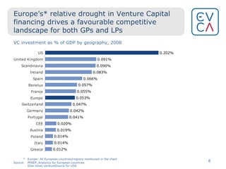 Europe’s* relative drought in Venture Capital financing drives a favourable competitive landscape for both GPs and LPs VC investment as % of GDP by geography, 2008 * Europe: All European countries/regions mentioned in the chart Source: PEREP_Analytics for European countries  Dow Jones VentureSource for USA 