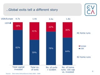 … Global exits tell a different story 46 home runs 82 home runs Total capital invested Total no. of exits No. of exits > $100m No. of home runs: 10x cap vs. invested Source: Dow Jones VentureSource Data 2004 - 2008 4.7x USA/Europe 1.4x 3.4x 1.8x 100% 