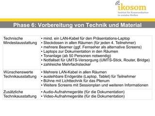 Phase 6: Vorbereitung von Technik und Material

Technische           ● mind. ein LAN-Kabel für den Präsentations-Laptop
Mindestausstattung   ● Steckdosen in allen Räumen (für jeden 4. Teilnehmer)

                     ● mehrere Beamer (ggf. Fernseher als alternative Screens)

                     ● Laptops zur Dokumentation in den Räumen

                     ● Tonanlage (ab 50 Personen notwendig)

                     ● Notfallset für UMTS-Versorgung (UMTS-Stick, Router, Bridge)

                     ● zahlreiche Mehrfachstecker



Wünschenswerte       ● Mehrere LAN-Kabel in allen Räumen
Technikausstattung   ● ausleihbare Endgeräte (Laptop, Tablet) für Teilnehmer

                     ● Bühne mit Lichttechnik für das Plenum

                     ● Weitere Screens mit Sessionplan und weiteren Informationen



Zusätzliche          ● Audio-Aufnahmegeräte (für die Dokumentation)
Technikausstattung   ● Video-Aufnahmegeräte (für die Dokumentation)
 