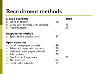 Recruitment methods
Closed searches 2001
 Word of mouth 58
 Links with schools and colleges 41
 Head-hunters 30
Responsive method
 Speculative applications 57
Open searches
 Local newspaper adverts 89
 Adverts in specialist papers 79
 National news paper adverts 77
 Job centres 73
 Employment agencies 70
 The internet 64
 Local radio adverts 11
 