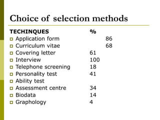 Choice of selection methods
TECHINQUES %
 Application form 86
 Curriculum vitae 68
 Covering letter 61
 Interview 100
 Telephone screening 18
 Personality test 41
 Ability test
 Assessment centre 34
 Biodata 14
 Graphology 4
 
