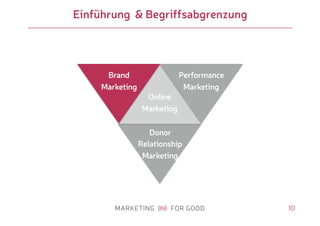 10
Einführung & Begriffsabgrenzung
Online
Marketing
Brand
Marketing
Performance
Marketing
Donor
Relationship
Marketing
 