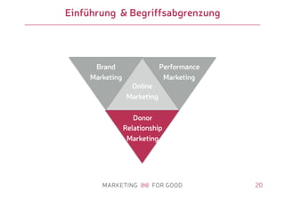 20
Einführung & Begriffsabgrenzung
Online
Marketing
Brand
Marketing
Performance
Marketing
Donor
Relationship
Marketing
 