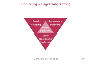 27
Einführung & Begriffsabgrenzung
Online
Marketing
Brand
Marketing
Performance
Marketing
Donor
Relationship
Marketing
 