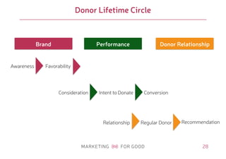 28
Donor Lifetime Circle
Brand Performance Donor Relationship
Awareness Favorability
Consideration Intent to Donate Conversion
Relationship Regular Donor Recommendation
 