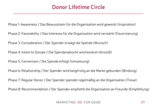 29
Donor Lifetime Circle
Phase 1: Awareness / Das Bewusstsein für die Organisation wird geweckt (lnspiration)
Phase 2: Favorability / Das lnteresse für die Organisation wird verstärkt (Favorisierung)
Phase 3: Consideration / Der Spender erwägt die Spende (Wunsch)
Phase 4: Intent to Donate / Die Spendenabsicht wird konkret (Anstoß)
Phase 5: Conversion / Die Spende erfolgt (Umsetzung)
Phase 6: Relationship / Der Spender wird langfristig an die Marke gebunden (Bindung)
Phase 7: Regular Donor / Der Spender spendet regelmäßig an die Organisation (Treue)
Phase 8: Recommendation / Der Spender empfiehlt die Organisation an Freunde (Empfehlung)
 
