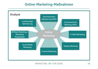 Online-Marketing-Maßnahmen
46
Analyse
Suchmaschinen
Optimierung (SEO)
Suchmaschinen
Werbung (SEA)
E-Mail-Marketing
Display Werbung
Content Marketing
Social Media
Marketing
Landing Page
Optimierung
Online
Marketing
Affiliate Marketing /
Marketing
Kooperation
 