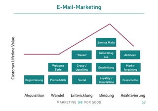 52
Registrierung
Akquisition Wandel Entwicklung Bindung Reaktivierung
Promo Mails
Welcome
Serie
Social
Cross-/
Upselling
“Danke”
Loyality /
Storytelling
Empfehlung
Geburtstag
o.ä.
Service Mails
Crossmedia
Markt-
forschung
Aktionen
E-Mail-Marketing
CustomerLifetimeValue
 