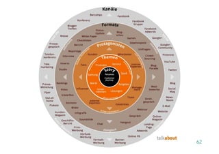 Was ist Content Marketing?
62
 