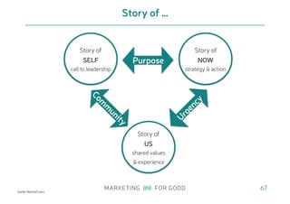 Story of …
67Quelle: Marshall Ganz
Story of
SELF
call to leadership
Story of
NOW
strategy & action
Story of
US
shared values
& experience
Purpose
Urgency
Com
m
unity
 