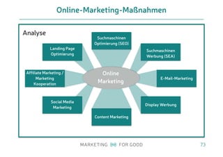 Online-Marketing-Maßnahmen
73
Analyse
Suchmaschinen
Optimierung (SEO)
Suchmaschinen
Werbung (SEA)
E-Mail-Marketing
Display Werbung
Content Marketing
Social Media
Marketing
Landing Page
Optimierung
Online
Marketing
Affiliate Marketing /
Marketing
Kooperation
 