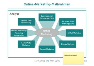 Online-Marketing-Maßnahmen
83
Analyse
Suchmaschinen
Optimierung (SEO)
Suchmaschinen
Werbung (SEA)
E-Mail-Marketing
Display Werbung
Content Marketing
Social Media
Marketing
Affiliate Marketing /
Marketing
Kooperation
Landing Page
Optimierung
Online
Marketing
Cases schon mal mitgeben
 