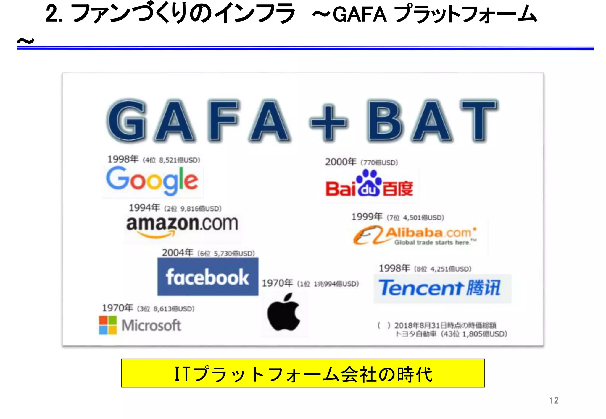 2. ファンづくりのインフラ 〜GAFA プラットフォーム
〜
12
ITプラットフォーム会社の時代
 