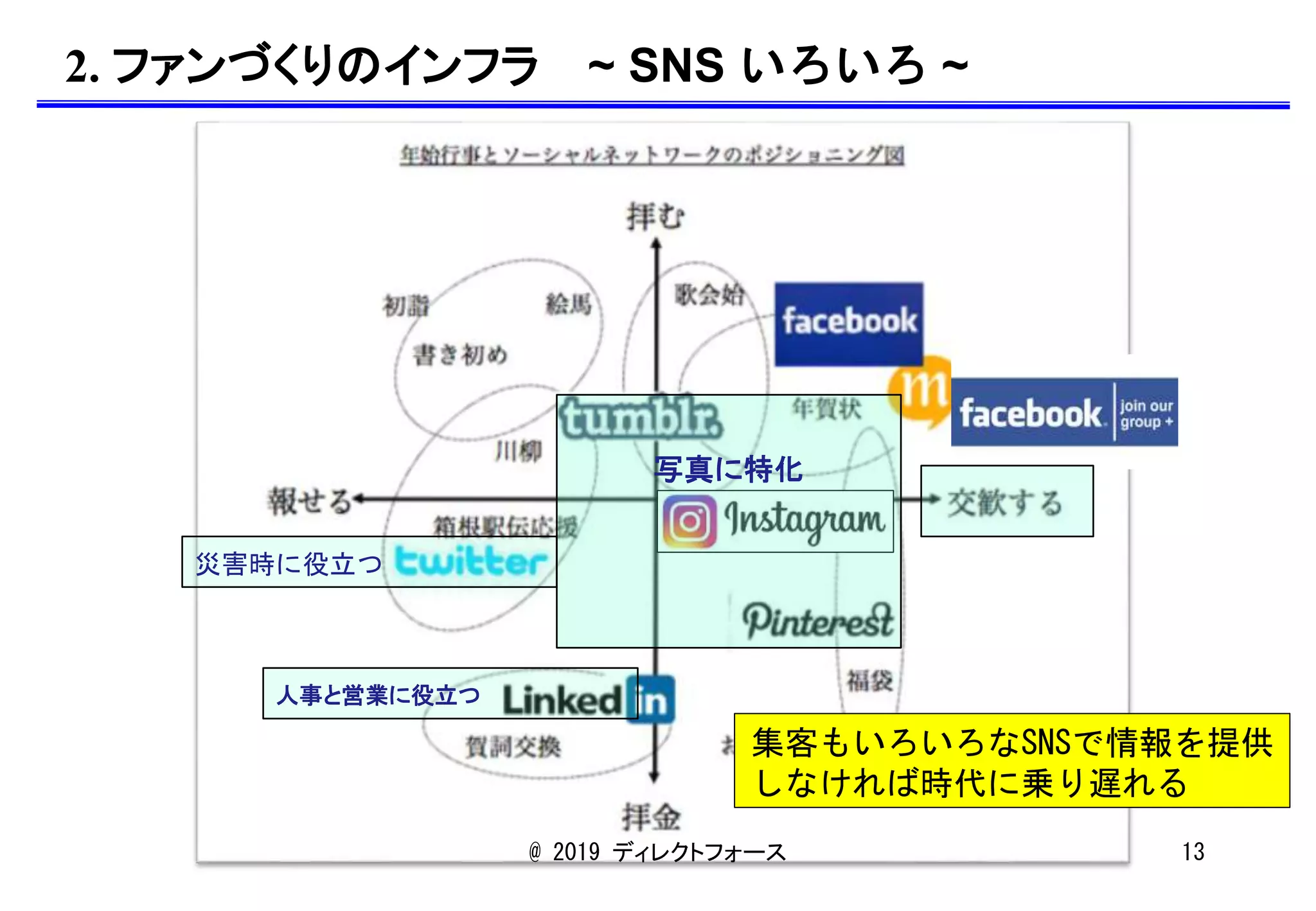 災害時に役立つ
人事と営業に役立つ
写真に特化
@ 2019 ディレクトフォース 13
2. ファンづくりのインフラ ~ SNS いろいろ ~
集客もいろいろなSNSで情報を提供
しなければ時代に乗り遅れる
 