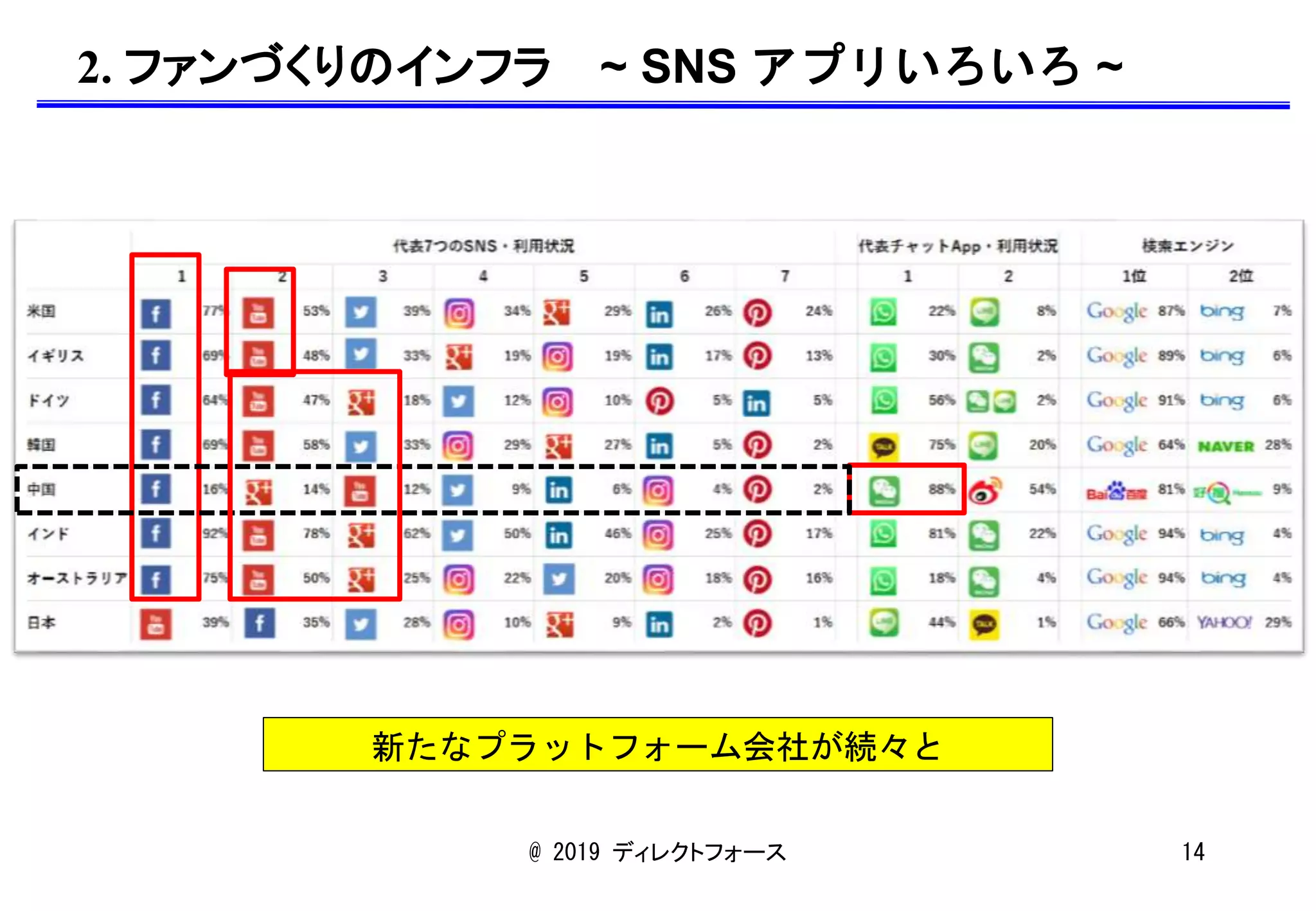 @ 2019 ディレクトフォース 14
2. ファンづくりのインフラ ~ SNS アプリいろいろ ~
新たなプラットフォーム会社が続々と
 