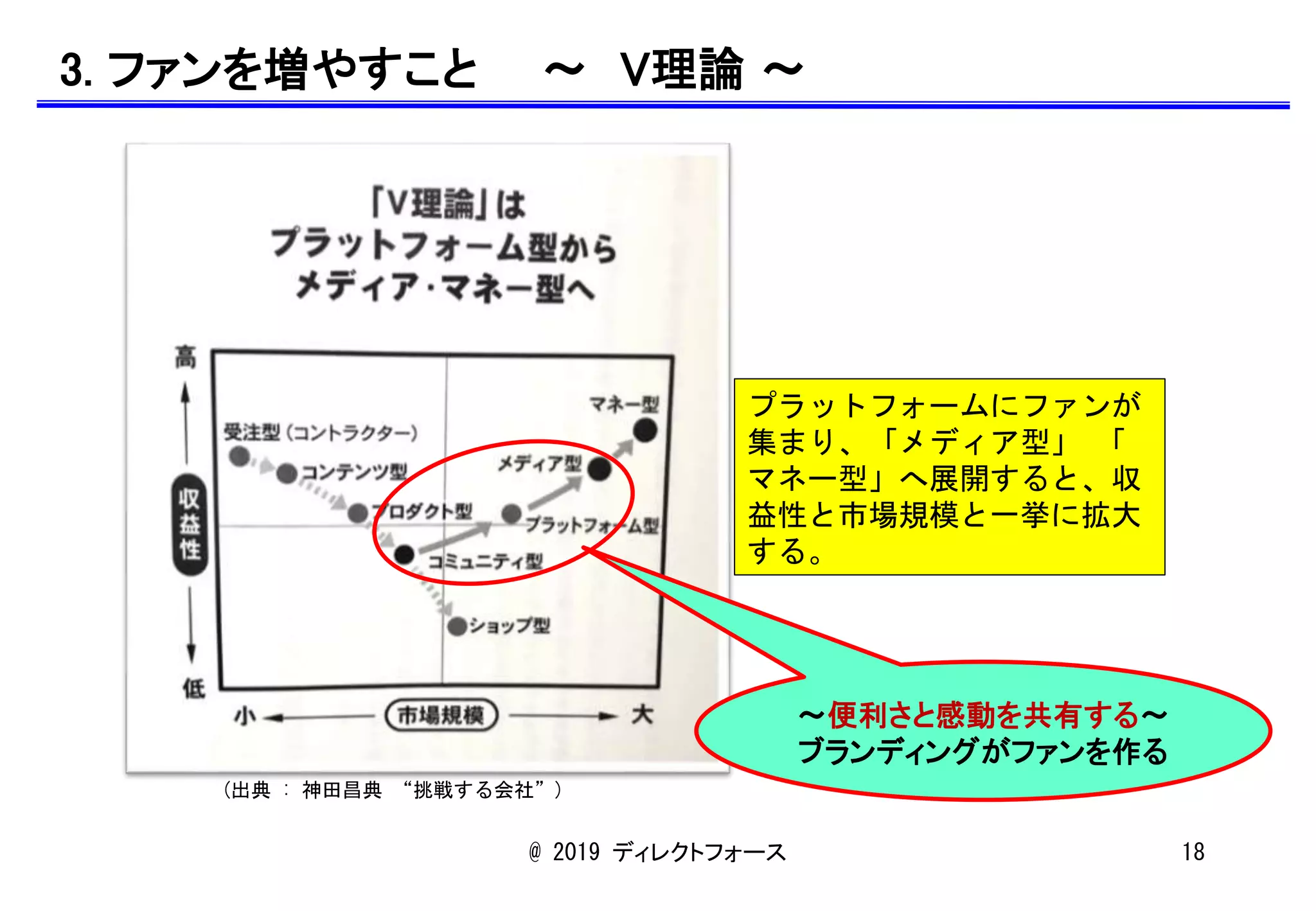 3. ファンを増やすこと 〜 V理論 〜
プラットフォームにファンが
集まり、「メディア型」 「
マネー型」へ展開すると、収
益性と市場規模と一挙に拡大
する。
(出典 : 神田昌典 “挑戦する会社”)
〜便利さと感動を共有する〜
ブランディングがファンを作る
@ 2019 ディレクトフォース 18
 
