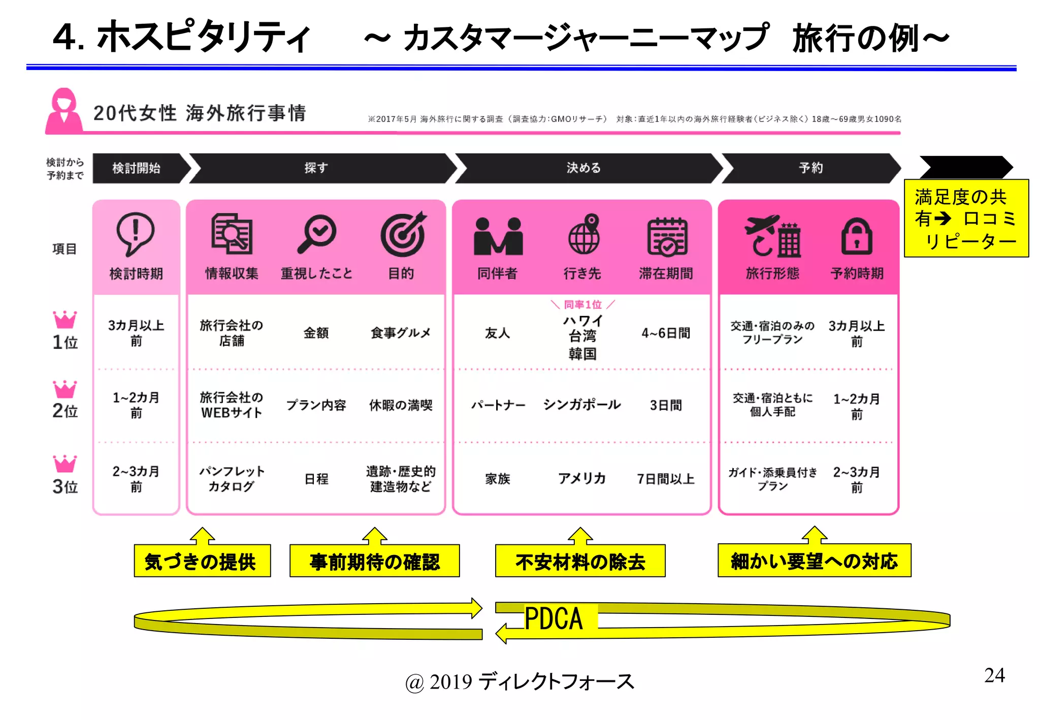 24@ 2019 ディレクトフォース
４. ホスピタリティ 〜 カスタマージャーニーマップ 旅行の例〜
満足度の共
有 口コミ
リピーター
PDCA
 