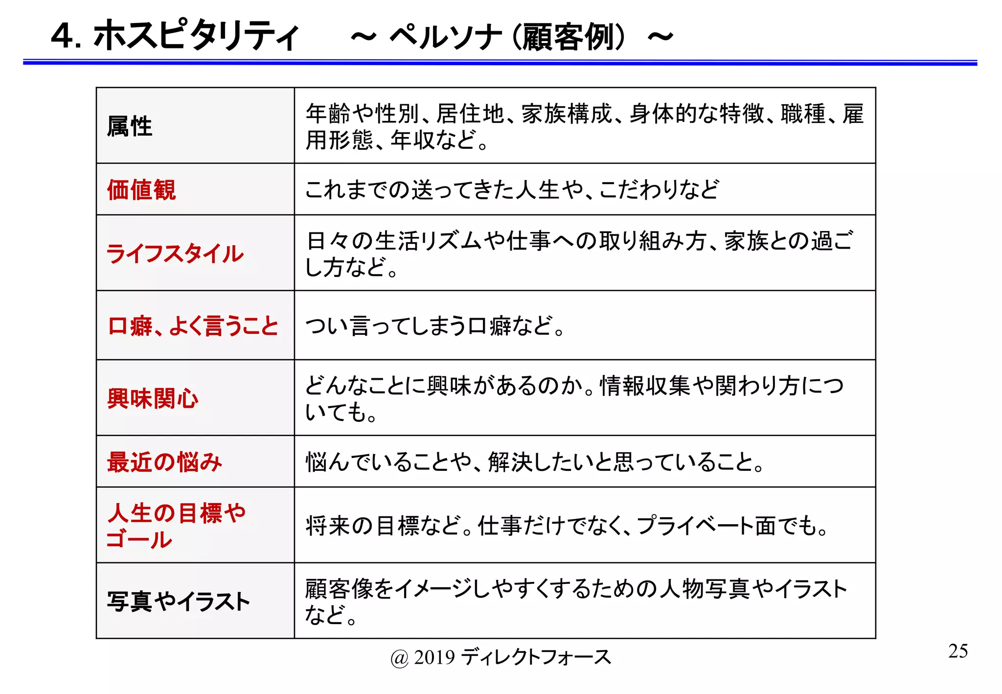 25@ 2019 ディレクトフォース
４. ホスピタリティ 〜 ペルソナ (顧客例) 〜
属性
年齢や性別、居住地、家族構成、身体的な特徴、職種、雇
用形態、年収など。
価値観 これまでの送ってきた人生や、こだわりなど
ライフスタイル
日々の生活リズムや仕事への取り組み方、家族との過ご
し方など。
口癖、よく言うこと つい言ってしまう口癖など。
興味関心
どんなことに興味があるのか。情報収集や関わり方につ
いても。
最近の悩み 悩んでいることや、解決したいと思っていること。
人生の目標や
ゴール
将来の目標など。仕事だけでなく、プライベート面でも。
写真やイラスト
顧客像をイメージしやすくするための人物写真やイラスト
など。
 