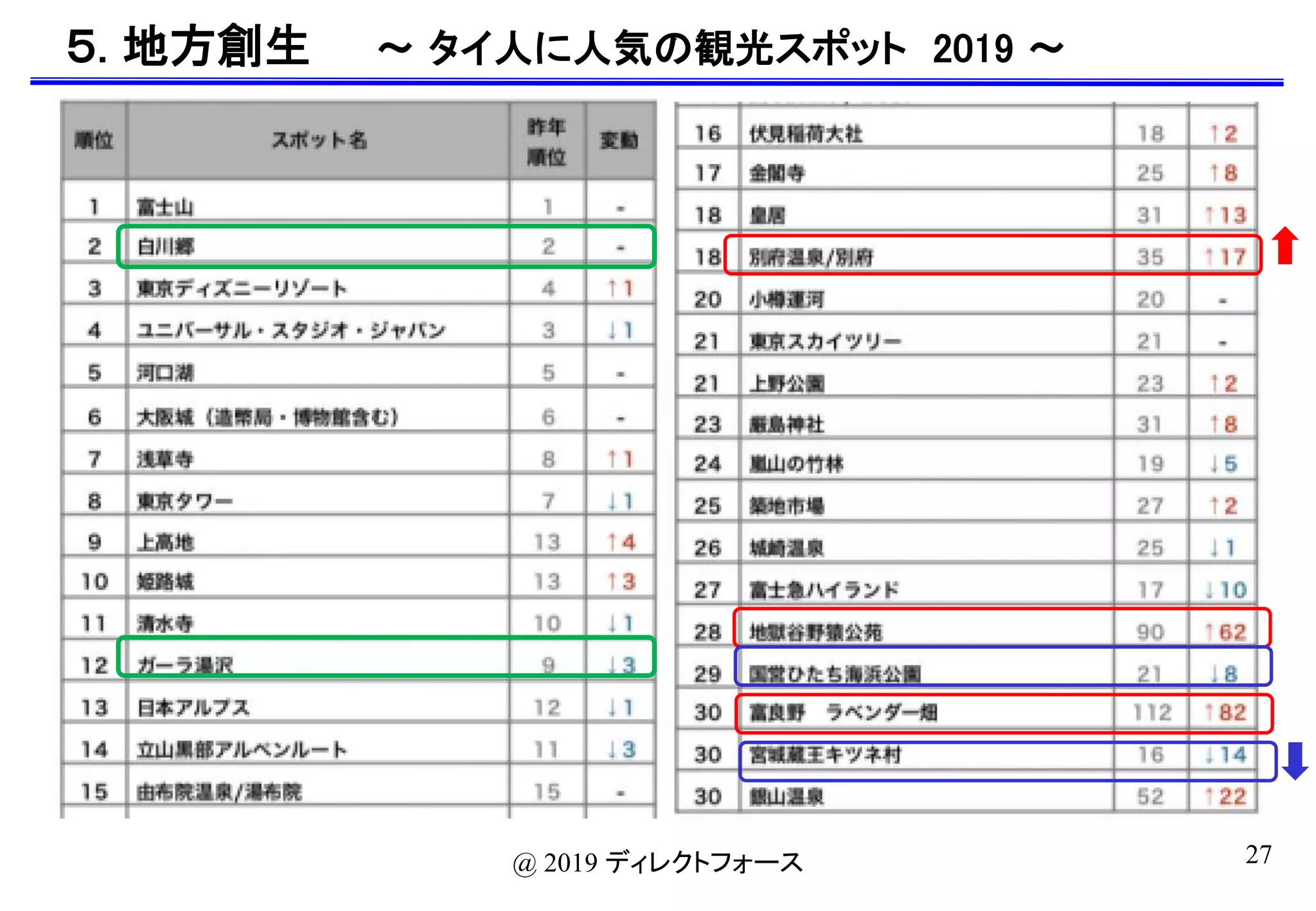 27@ 2019 ディレクトフォース
５. 地方創生 〜 タイ人に人気の観光スポット 2019 〜
 