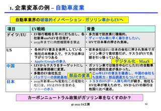 1. 企業変革の例 – 自動車産業
@ 2022 IA工房
自動車業界の破壊的イノベーション - ガソリン車からEVへ
12
カーボンニュートラル政策がガソリン車をなくすのか？
項目 EV戦略 背景
ドイツ/EU • EV移行戦略を早々に打ち出し、各
社新車100%EVを目指す。
• 2035年までに内燃機関車を禁止
• 多方面で脱炭素に積極的。
• ディーゼル車に早く幕引きしたい。
• HVで日本車の押され気味。
US • 各州がEV普及を後押ししている
• 他社の本格参入で、テスラ比率は
下がりつつある
• Apple/Googleの参入
• 従来会社はEU/日本の会社に押され気味でガ
ソリン車ジリ貧状態だが、テスラがEVで先
頭を引っ張っている。
中国 • LEVからテスラをターゲットにし
た高級車路線に変更。
• 多数のEV会社乱立
• バッテリーの供給基地
• ガソリン車では独を中心にしたEUの自動車
会社の委託生産が長かった。
• ここ10年LEVの普及を優遇し、中国の会社も
育ち技術力・部品調達力もついてきた。
日本 • 2035年新車100％電動化この電動化
化には、HVとPHVを含める
• ソニーの参入
• トヨタのHVが一人勝ち時代が続き、他社も
HV比率が増えたので、HVからEVの移行は
他国に比べ逡巡。
デジタル化 - MaaS
部品の変革
 
