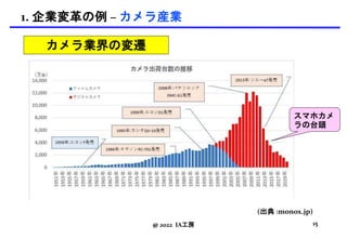 1. 企業変革の例 – カメラ産業
@ 2022 IA工房
(出典 :monox.jp)
カメラ業界の変遷
15
スマホカメ
ラの台頭
 