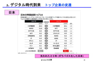 2. デジタル時代到来 トップ企業の変遷
失われた２０年 (ガラパゴス化した日本)
@ 2022 IA工房
日本
21
 