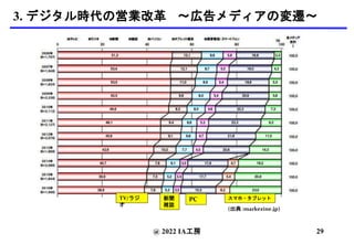 TV/ラジ
オ
PC スマホ・タブレット
新聞
雑誌
@ 2022 IA工房
3. デジタル時代の営業改革 〜広告メディアの変遷〜
(出典 :markezine.jp)
29
 