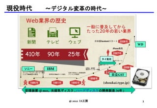 (shoukai.type.jp)
IBM
タイ赴任
日立GST
ソニー
WD
現役時代 〜デジタル変革の時代〜
記憶装置 (β max, 光磁気ディスク , ハードディスクの開発製造 36年 )
@ 2022 IA工房 3
 