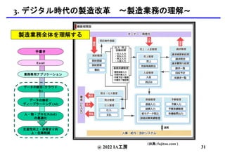 @ 2022 IA工房
3. デジタル時代の製造改革 〜製造業務の理解〜
(出典: fujitsu.com )
製造業務全体を理解する
手書き
Excel
業務専用アプリケーション
データの統合 (クラウド
化)
データの解析・
ディープラーニング (AI)
人・物・プロセス(IoE)
の最適化
生産性向上・歩留まり向
上・在庫削減
31
 