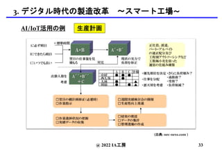 @ 2022 IA工房
AI/IoT活用の例 生産計画
(出典: nec-nexs.com )
33
3. デジタル時代の製造改革 〜スマート工場〜
 