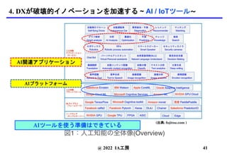 @ 2022 IA工房
4. DXが破壊的イノベーションを加速する ~ AI / IoTツール〜
(出典: fujitsu.com )
AIプラットフォーム
AI関連アプリケーション
41
AIツールを使う準備はできている
 