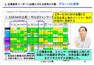 @ 2022 IA工房
【サービスにかける想い】
日系企業と海外パートナー双方
の成功に貢献する
(出典:GIC)
53
5. 企業変革リーダーに必要とされる思考と行動 – グローバル思考
この調査の後、ミャンマーの有能な人材に日
本語とITの基礎を学ばせ、日本企業に派遣す
るビジネスモデルを確立した。
 