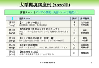 ©️ DF環境教育分科会 7
大学環境講座例 (2020年)
講義テーマ【アジアの環境・災害について見直す】
講義テーマ 講師 講師経験
第1回
(11/25)
【コロナ禍での視点】
地球環境と感染症 / 各国の対応
A
B
化学会社
化学会社
第2回
(12/2)
【危機管理 / 新型コロナを例にとって】
新型コロナの危機管理から学ぶ / 危機時の情報収集と
行動
C
D
商社
鉄鋼会社
第3回
(12/9)
【コロナ禍に学ぶ経済・医療・IT】
資本主義の反省と今後 / 医療に学ぶ今後の IT活用
E
F
銀行
IT会社
第4回
(1/13)
【企業と地球環境】
環境ビジネスの今 / コロナ禍で見直す環境ビジネス
G
H
石油会社
電機会社
第5回
(1/20)
【地球環境と防災】
今後の地球環境と防災について考える
H 電機会社
 
