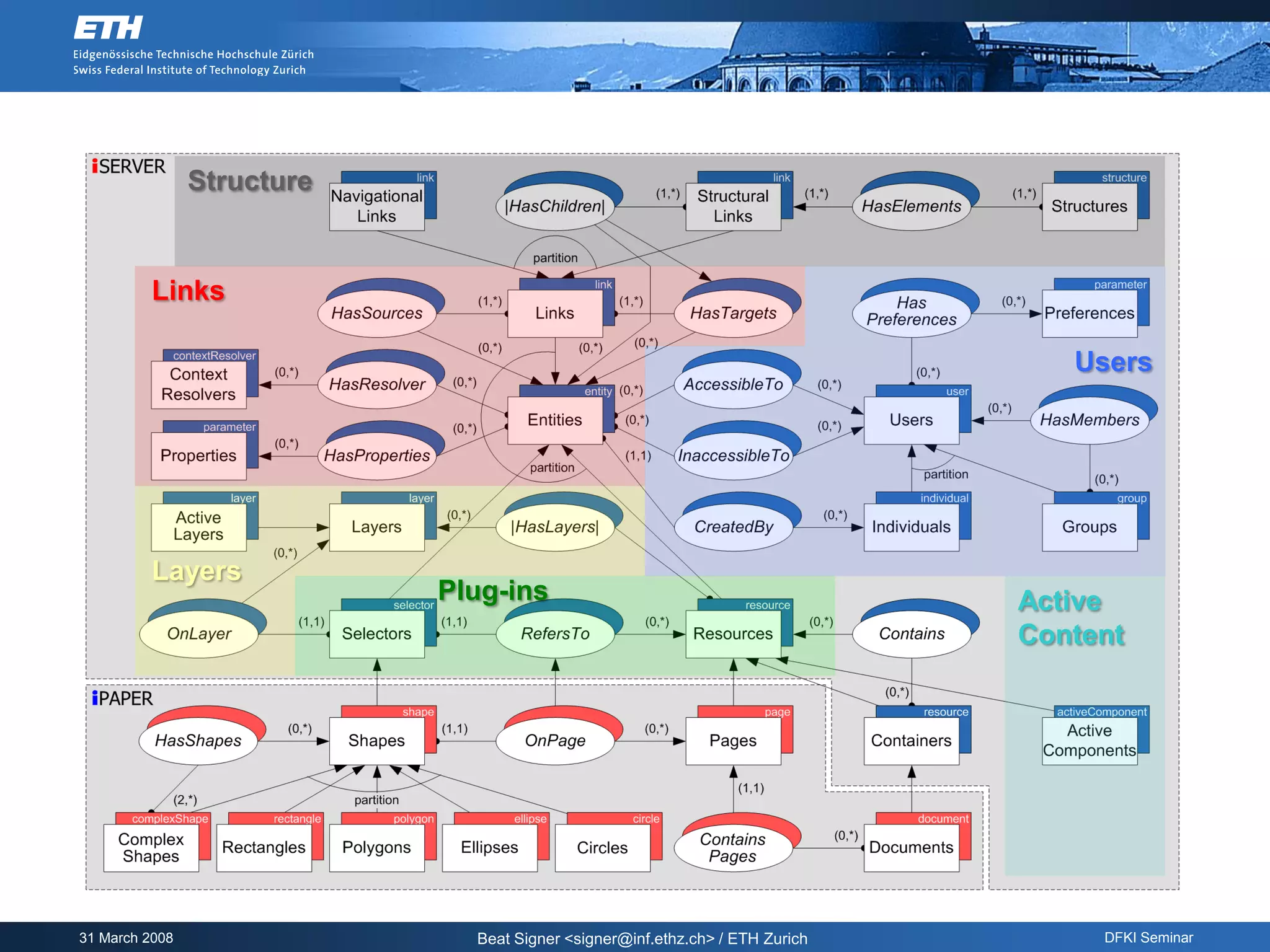 Structure


         Links

                                                                                 Users




         Layers
                            Plug-ins                                          Active
                                                                              Content




31 March 2008                 Beat Signer <signer@inf.ethz.ch> / ETH Zurich        DFKI Seminar
 