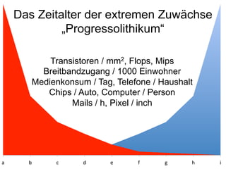 Das Zeitalter der extremen Zuwächse
                 „Progressolithikum“

                 Transistoren / mm2, Flops, Mips
               Breitbandzugang / 1000 Einwohner
             Medienkonsum / Tag, Telefone / Haushalt
                Chips / Auto, Computer / Person
                      Mails / h, Pixel / inch




a	
       b	
     c	
     d	
     e	
     f	
     g	
     h	
     i	
  
 